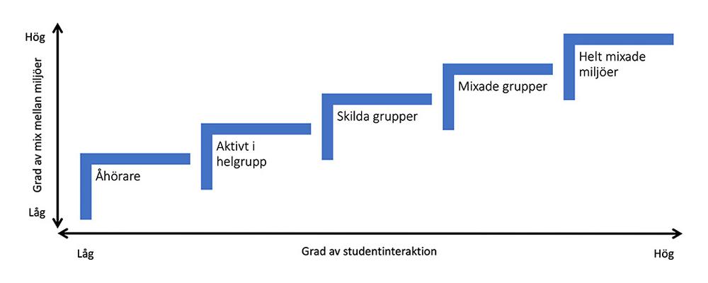 Grafik. Trappa över olika grader av studentinteraktion i hybrdundervisning.