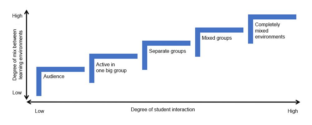 Grafik. Trappa över olika grader av studentinteraktion i hybrdundervisning.