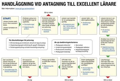 Handläggningsschema för antagning till excellent lärare